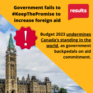 Government fails to #KeepThePromise to increase foreign aid Budget 2023 undermines Canada’s standing in the world, as government backpedals on aid commitment.